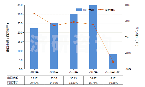 2014-2018年3月中國氧化鋅(HS28170010)出口總額及增速統(tǒng)計